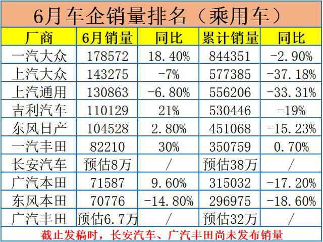 6月份车企销量排名出炉：一汽大众第一，自主品牌老大吉利汽车排第四