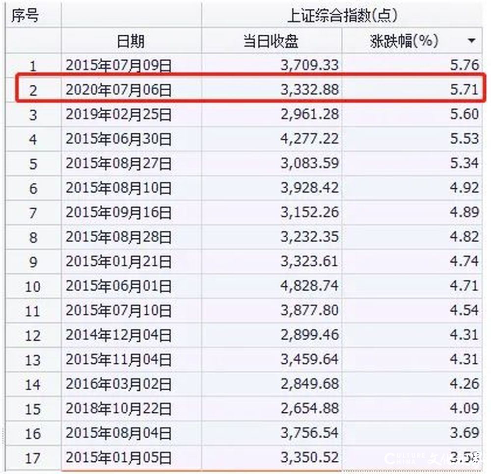 奔牛奋蹄，沪指直接冲上3300 A股市场大幅放量上涨，大牛并非券商