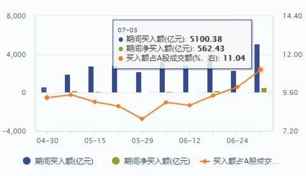 奔牛奋蹄，沪指直接冲上3300 A股市场大幅放量上涨，大牛并非券商