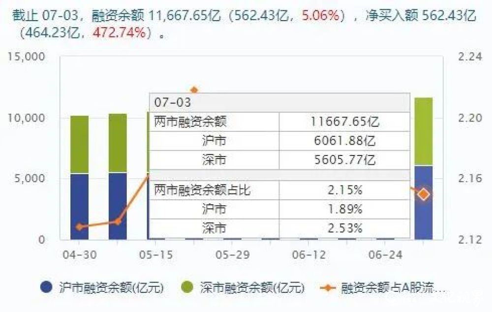 奔牛奋蹄，沪指直接冲上3300 A股市场大幅放量上涨，大牛并非券商