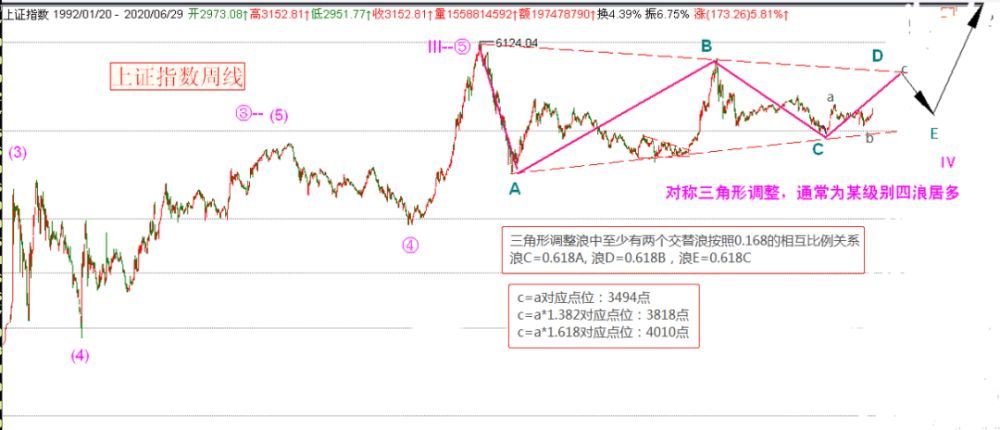 奔牛奋蹄，沪指直接冲上3300 A股市场大幅放量上涨，大牛并非券商