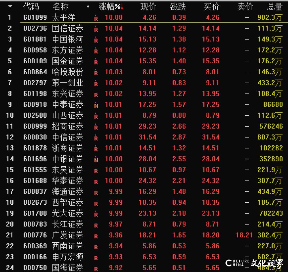 奔牛奋蹄，沪指直接冲上3300 A股市场大幅放量上涨，大牛并非券商