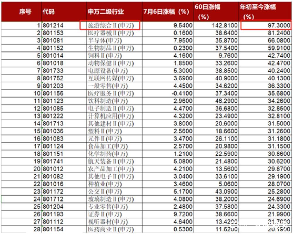 奔牛奋蹄，沪指直接冲上3300 A股市场大幅放量上涨，大牛并非券商