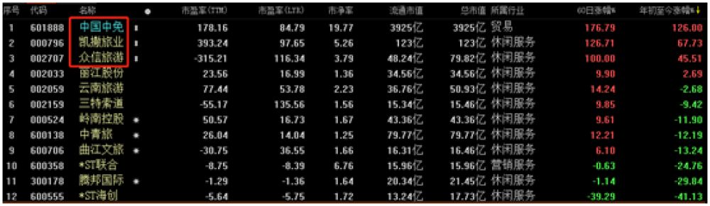 奔牛奋蹄，沪指直接冲上3300 A股市场大幅放量上涨，大牛并非券商