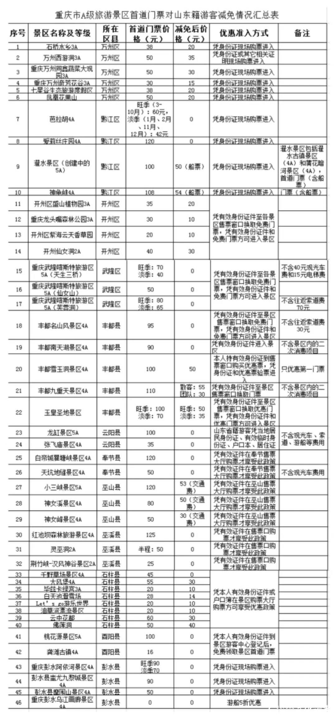 又一5A级景区向山东省免票！(附对山东籍游客免票及优惠景区名单)