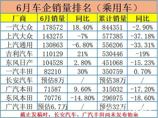 6月份车企销量排名出炉：一汽大众第一，自主品牌老大吉利汽车排第四