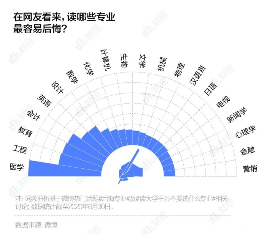 CPDA山东·数说高考：如何选一门符合自己兴趣和能力的专业？