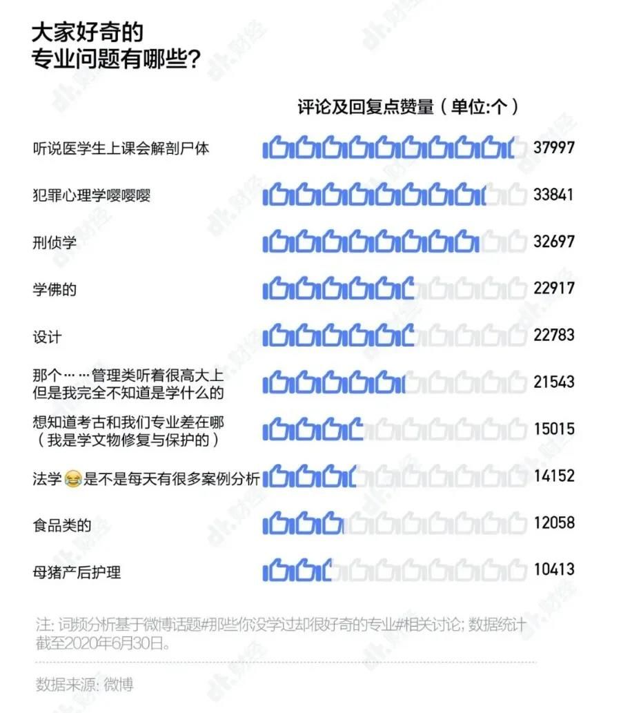 CPDA山东·数说高考：如何选一门符合自己兴趣和能力的专业？