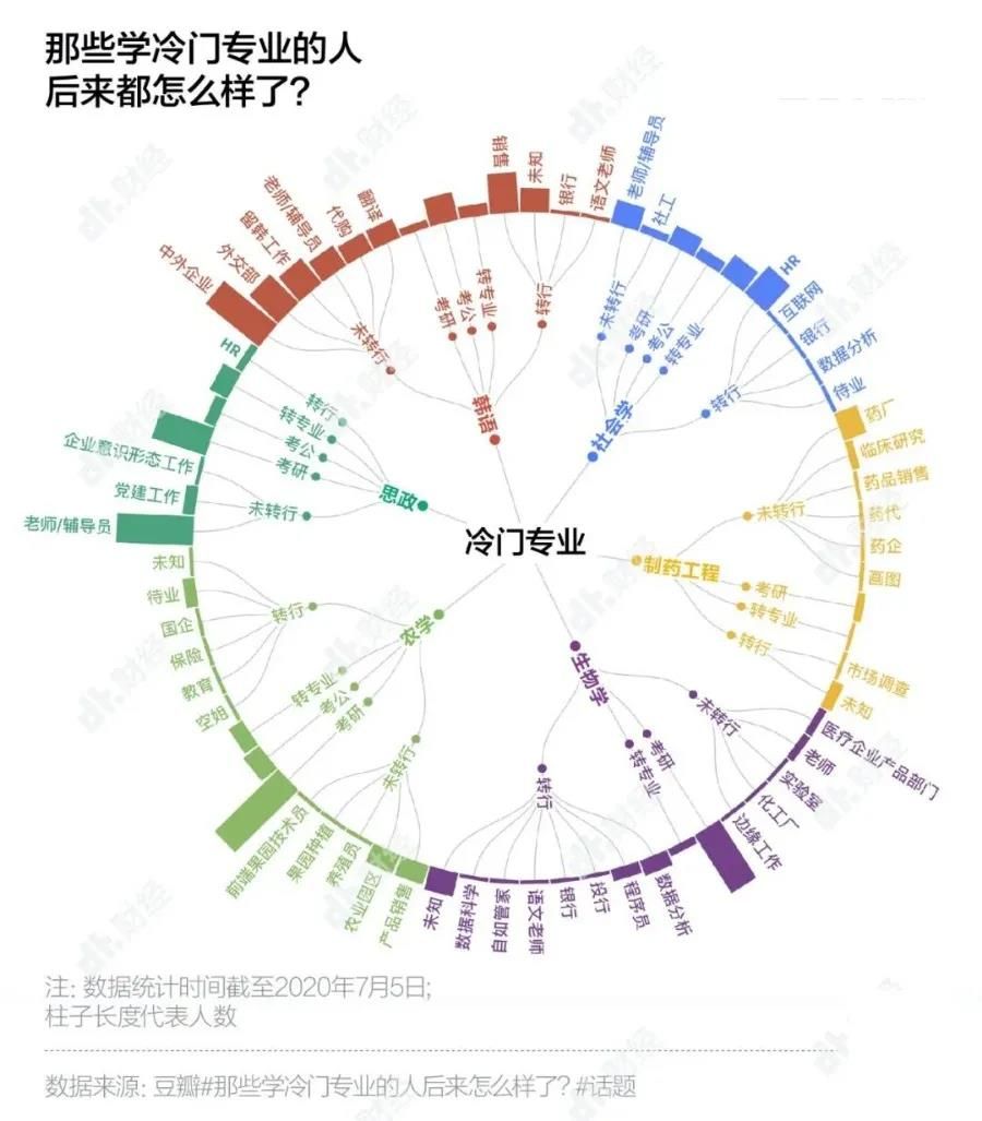 CPDA山东·数说高考：如何选一门符合自己兴趣和能力的专业？