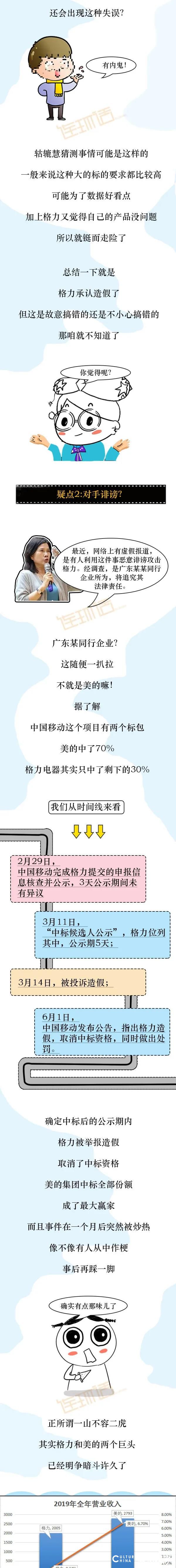 “打假斗士”格力到底有没有造假？格力美的之战该如何结束？