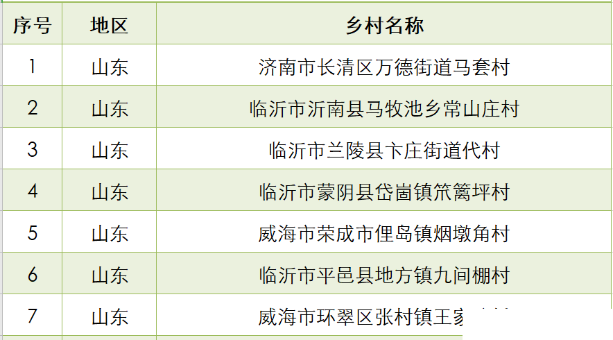 济南长清马套村等山东24个乡村入围第二批全国乡村旅游重点村名单