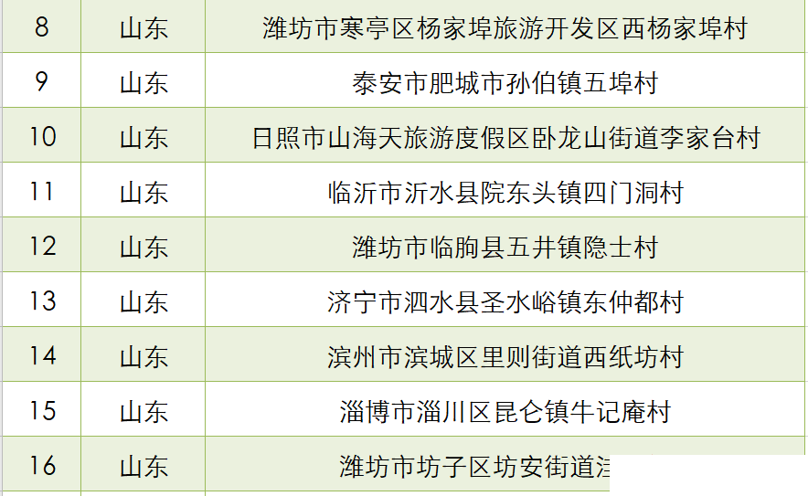 济南长清马套村等山东24个乡村入围第二批全国乡村旅游重点村名单