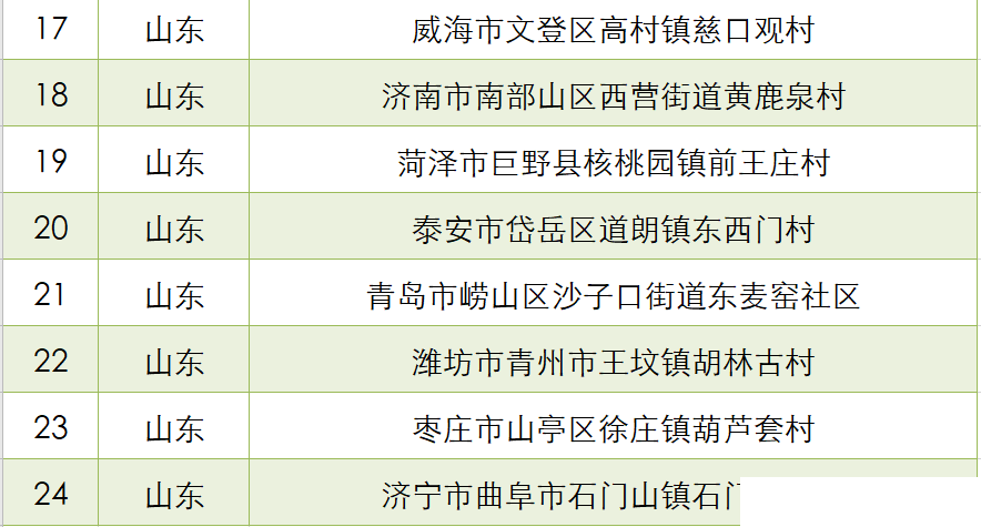 济南长清马套村等山东24个乡村入围第二批全国乡村旅游重点村名单