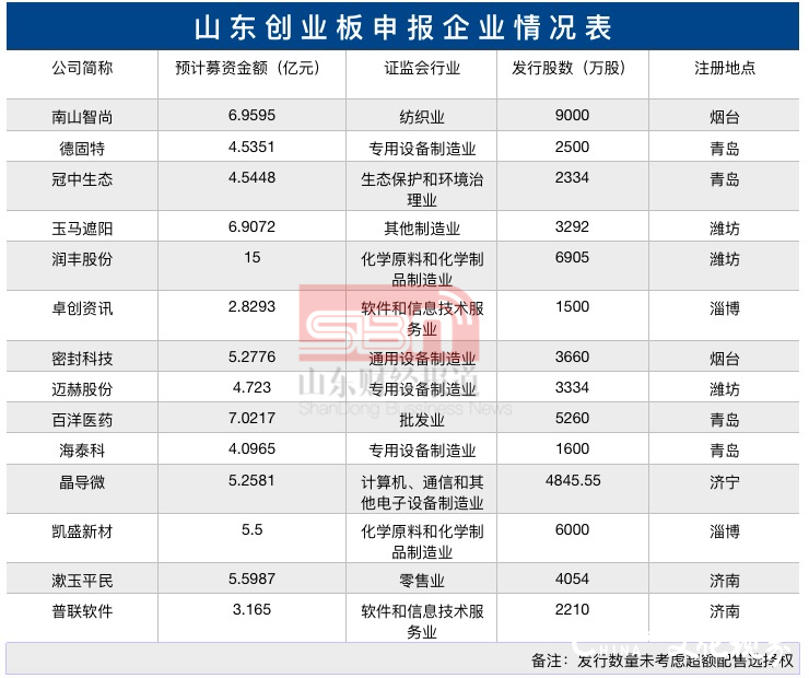 255家拟IPO企业下周将接受创业板第一审，山东14家企业入围  欲募资81.42亿元