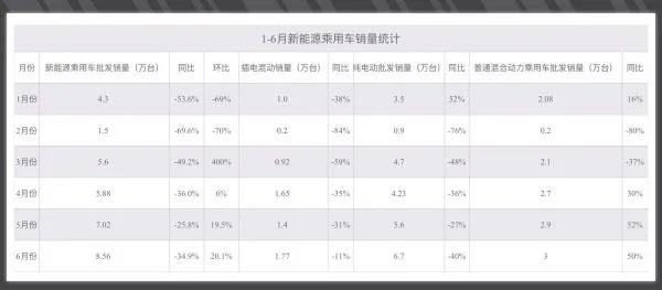 销量半年缩水四成，新能源汽车存在交错复杂的生存压力