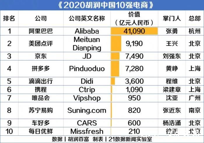 中国10强电商名单：阿里4.1万亿最值钱！美团、京东进前三，全球五大上市电商4家来自中国