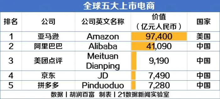 中国10强电商名单：阿里4.1万亿最值钱！美团、京东进前三，全球五大上市电商4家来自中国