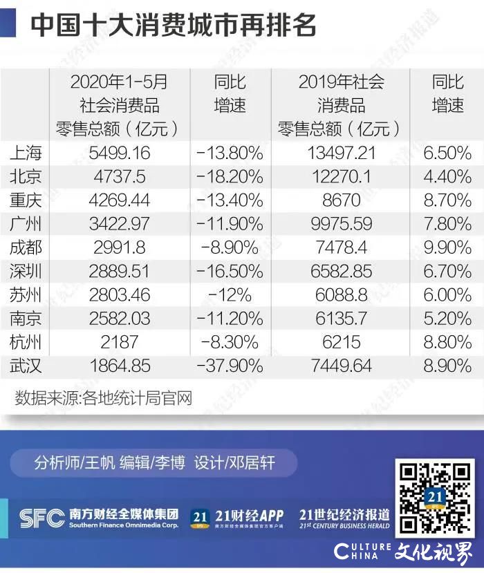 十大消费城市排名大变，除上海和北京全部洗牌，提振消费迫在眉睫