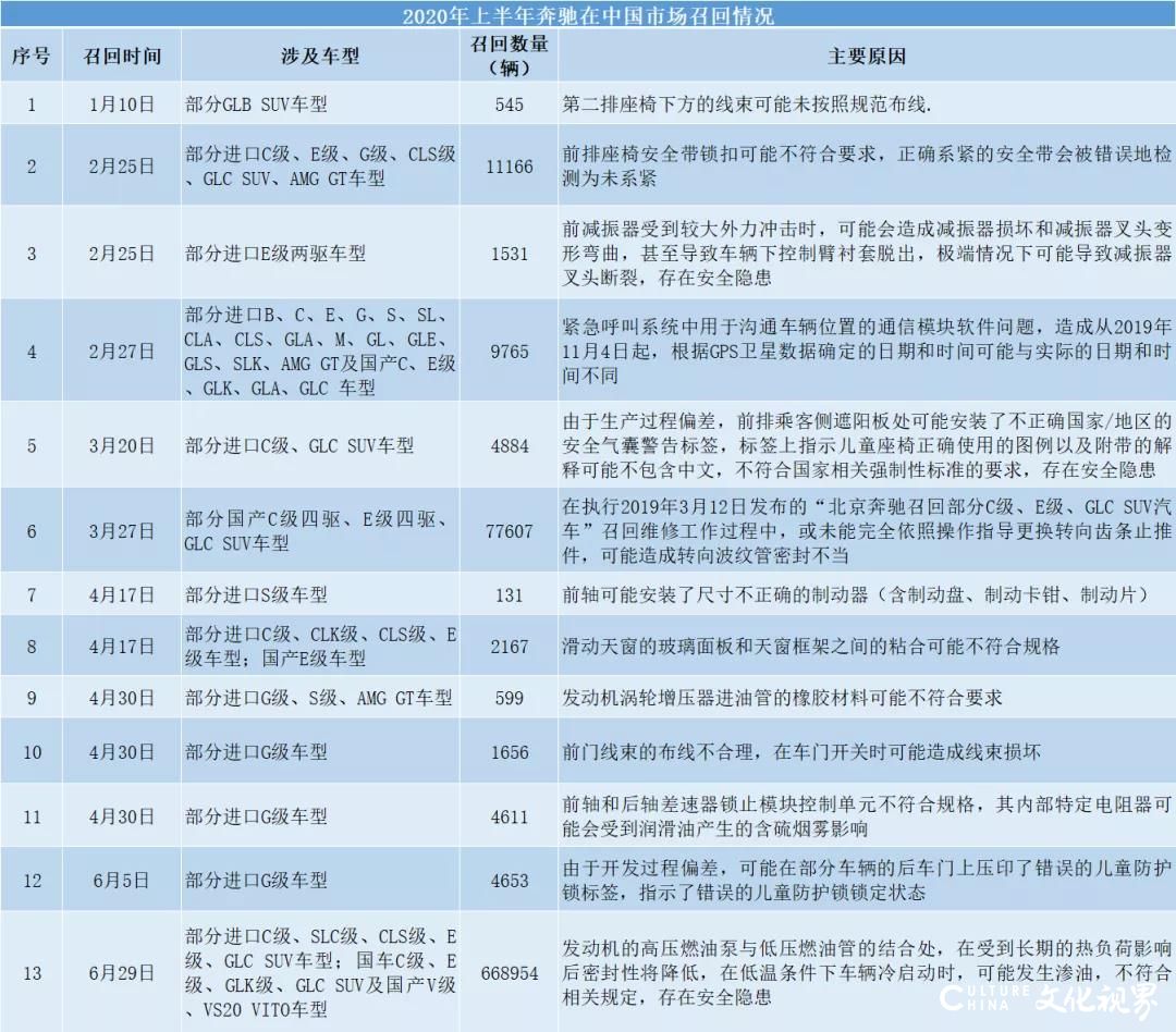 发动机可能漏油  座椅管材可能断裂……奔驰今年因缺陷问题已发起多达14次召回   涉及车型数量达80万辆