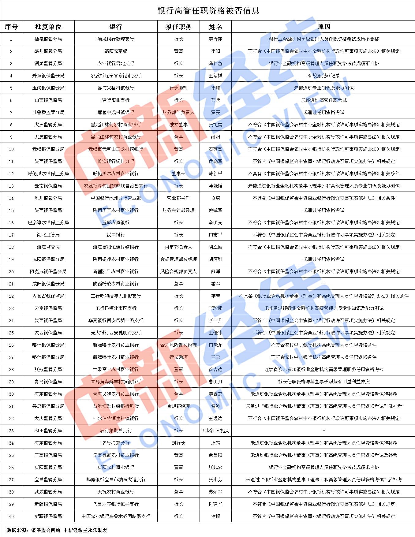 年内40名银行高管任职资格花式被拒，西部省份成“重灾区”行长占比高