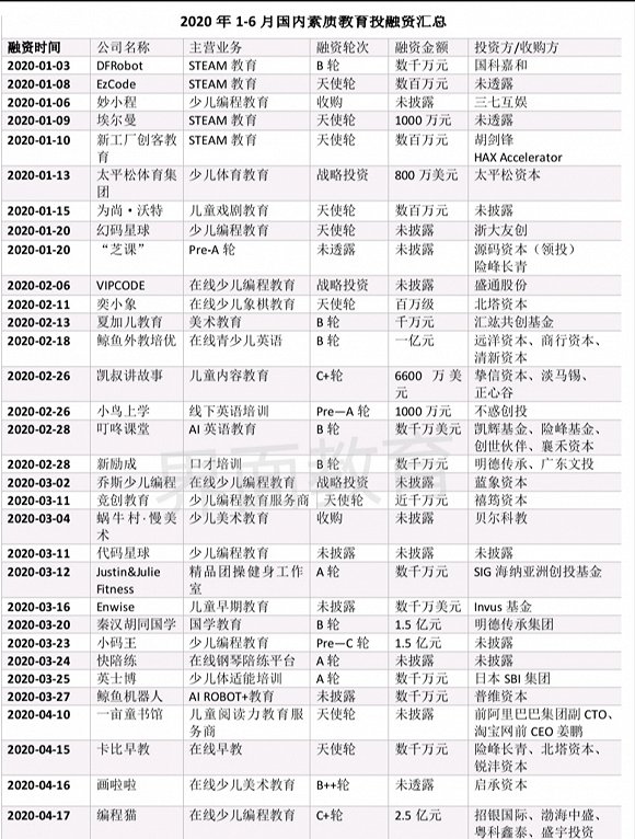 素质教育赛道很“热闹”，上半年吸金超20亿元