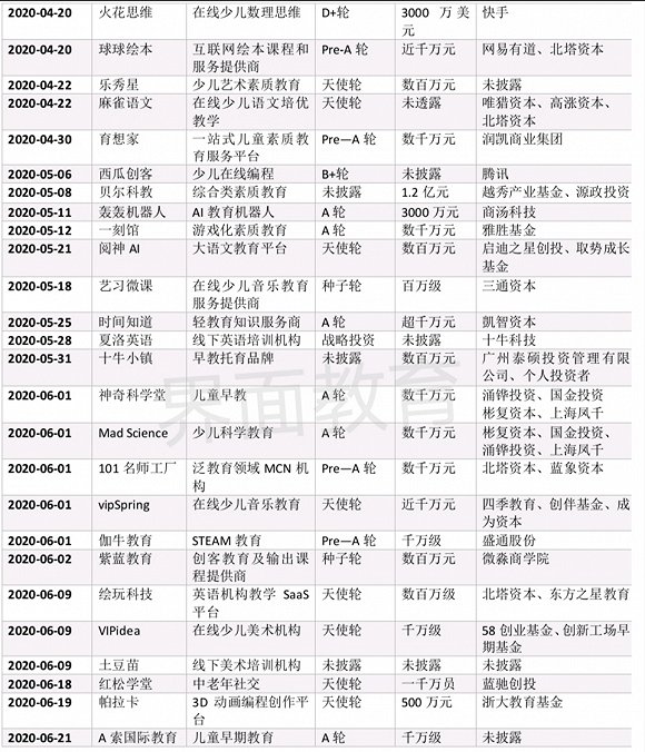 素质教育赛道很“热闹”，上半年吸金超20亿元