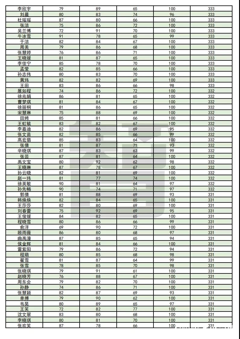 从单科100分到总分355——智博教育专升本考试捷报频传，报喜率近99%