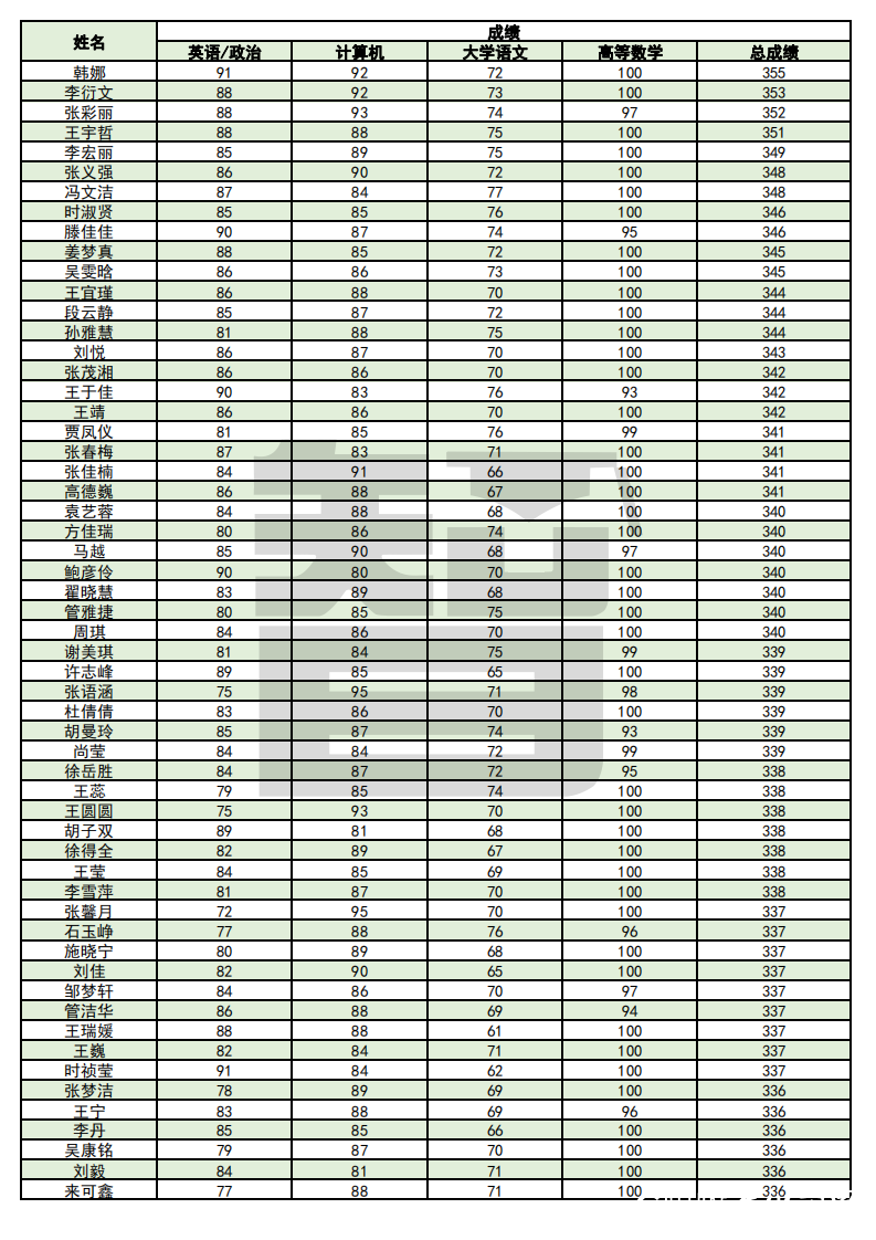 从单科100分到总分355——智博教育专升本考试捷报频传，报喜率近99%