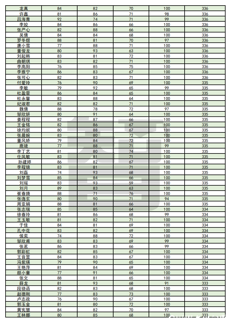 从单科100分到总分355——智博教育专升本考试捷报频传，报喜率近99%