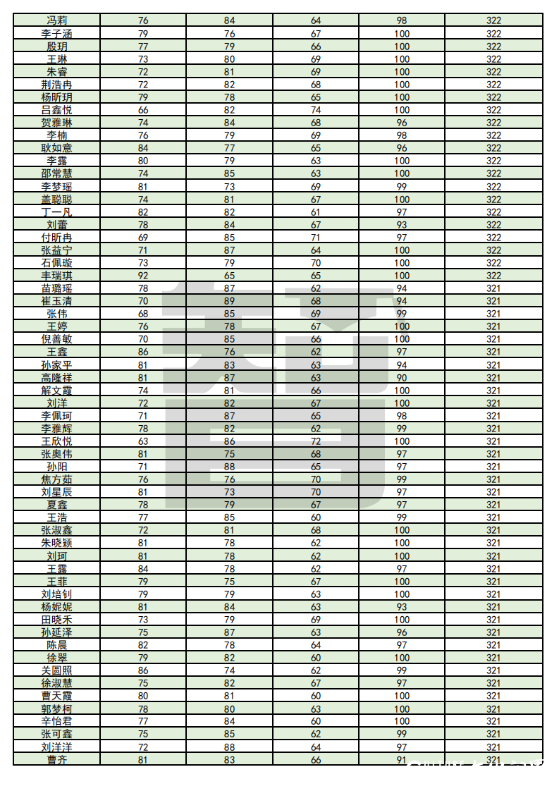 从单科100分到总分355——智博教育专升本考试捷报频传，报喜率近99%