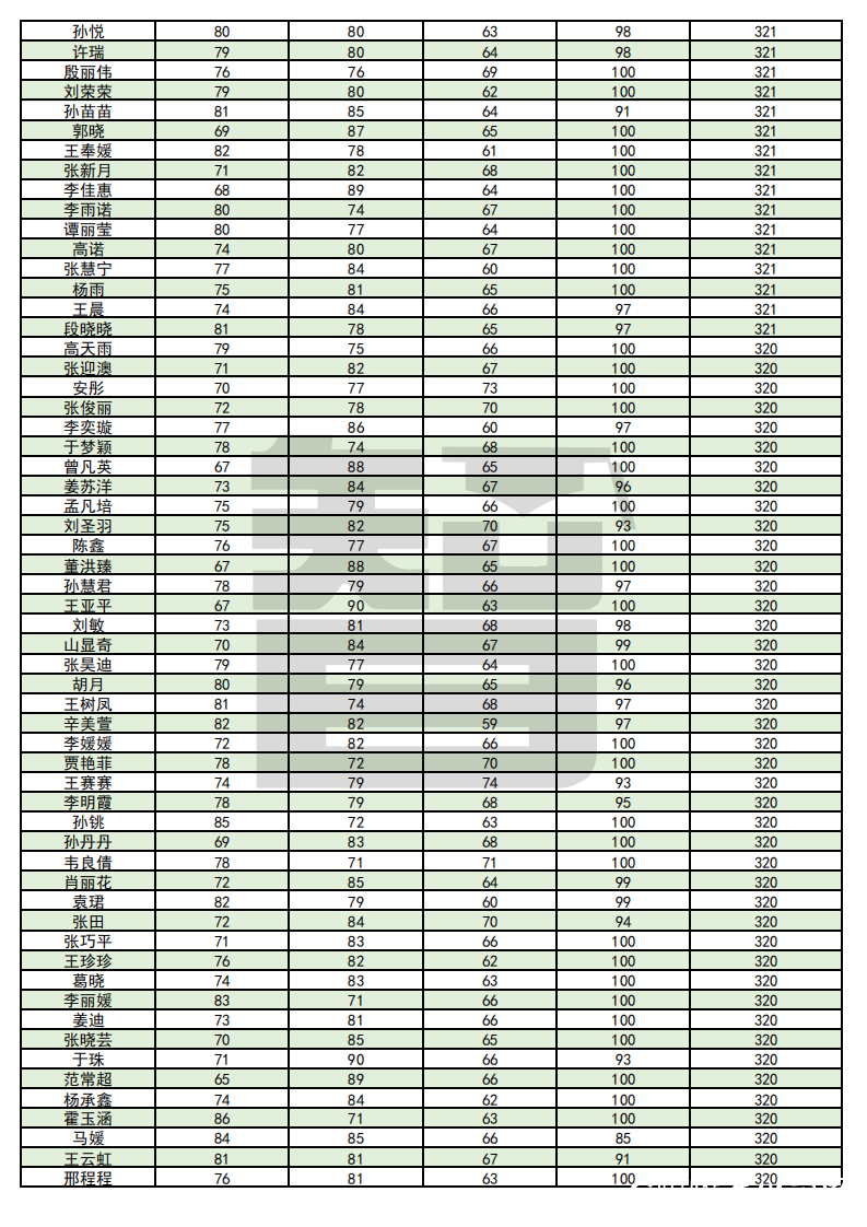 从单科100分到总分355——智博教育专升本考试捷报频传，报喜率近99%