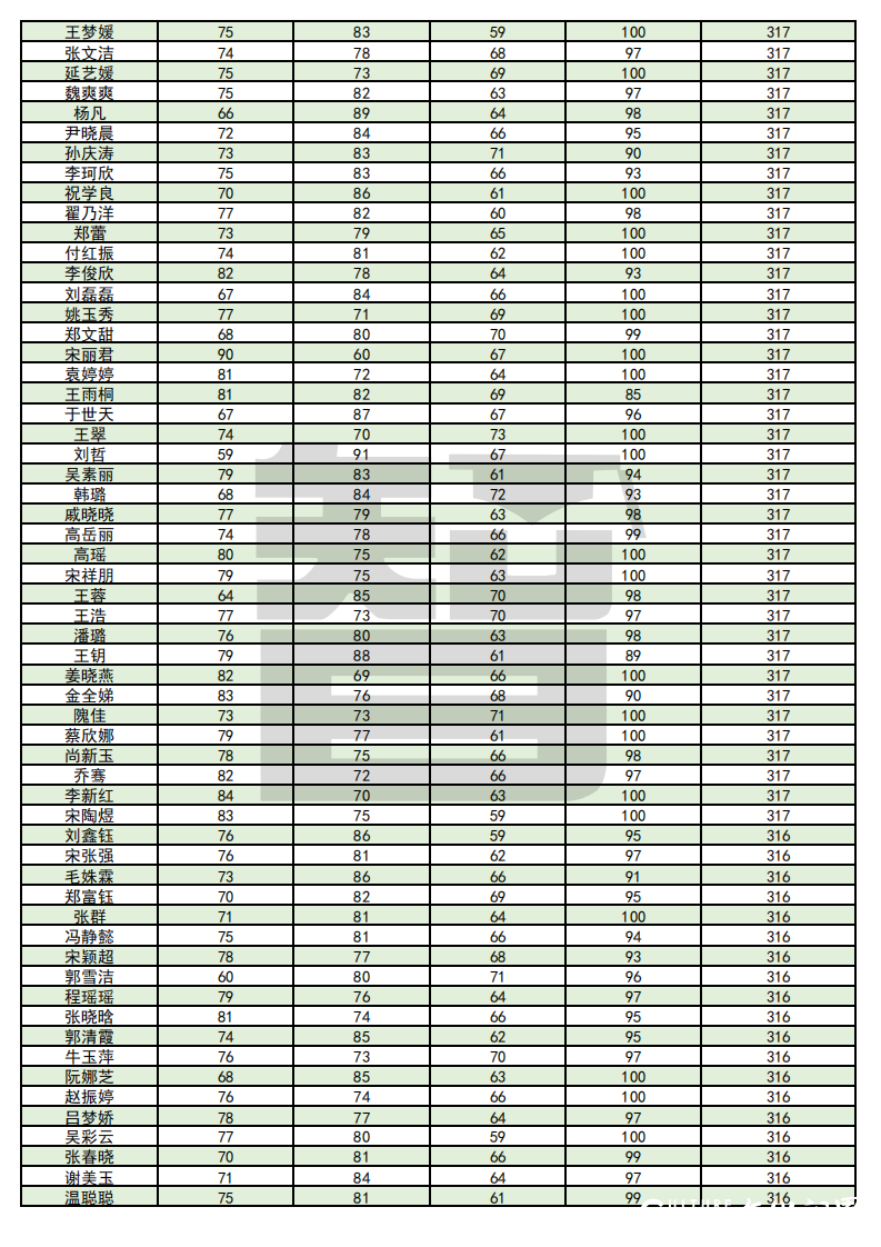 从单科100分到总分355——智博教育专升本考试捷报频传，报喜率近99%