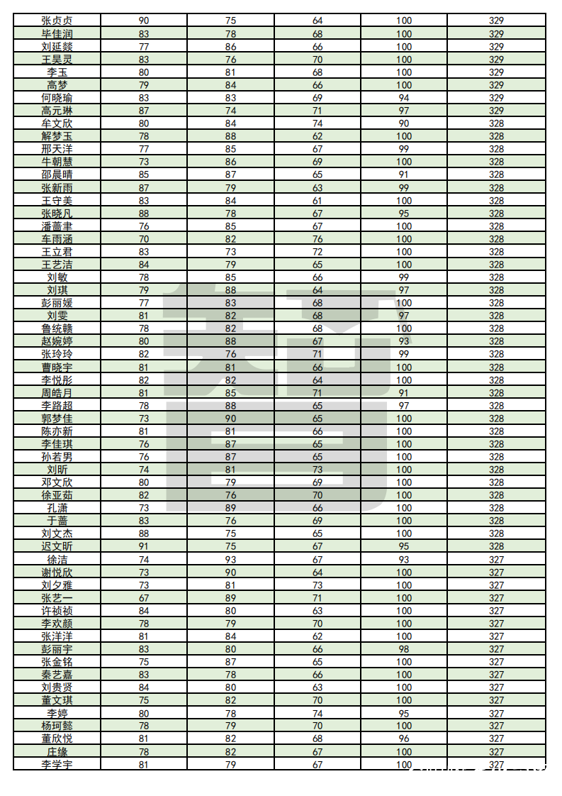 从单科100分到总分355——智博教育专升本考试捷报频传，报喜率近99%