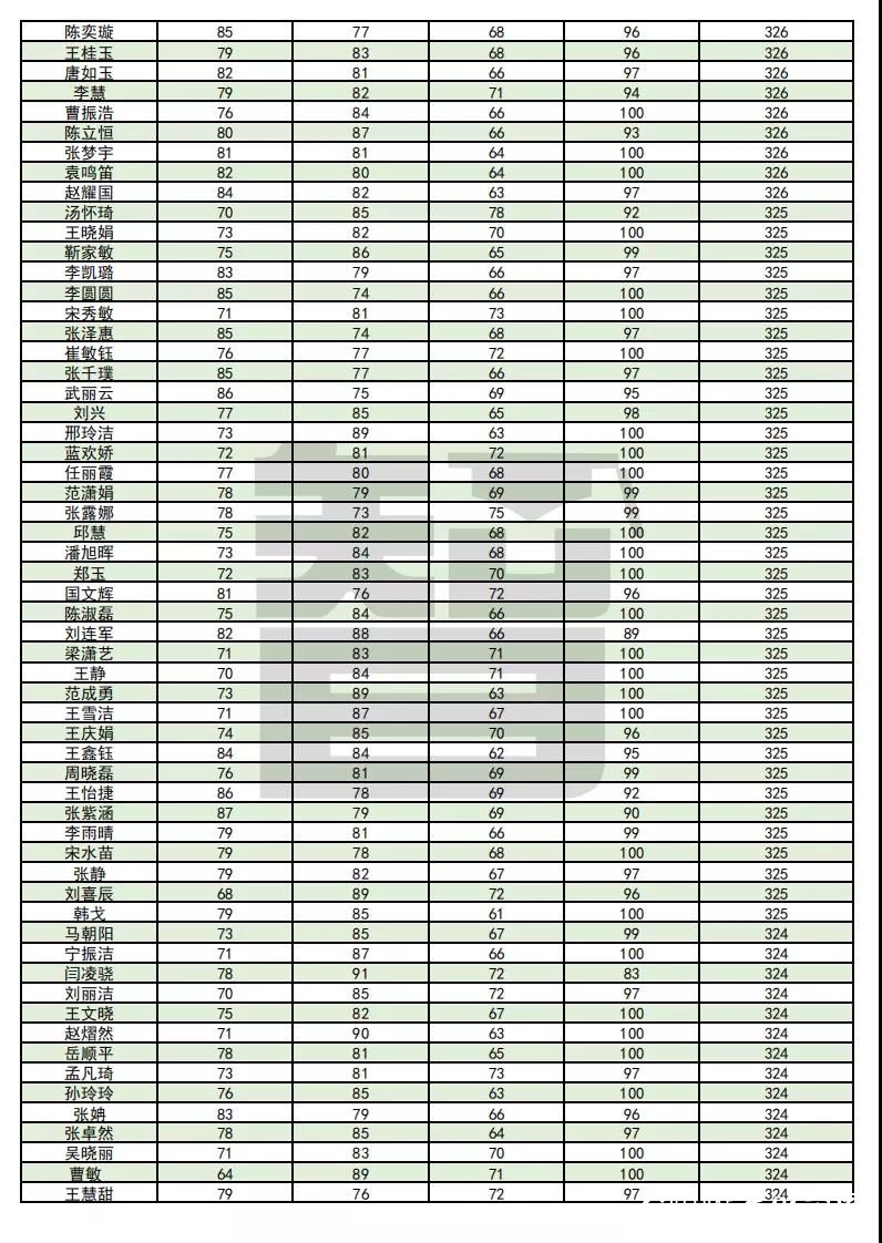 从单科100分到总分355——智博教育专升本考试捷报频传，报喜率近99%