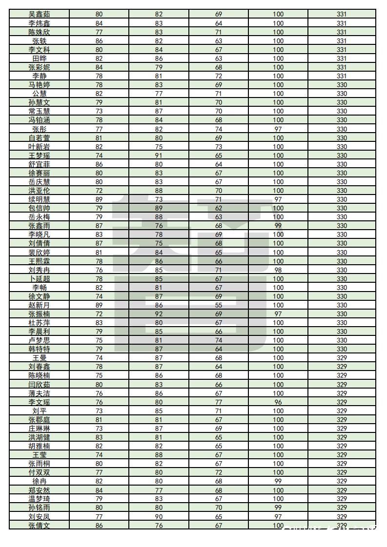 从单科100分到总分355——智博教育专升本考试捷报频传，报喜率近99%