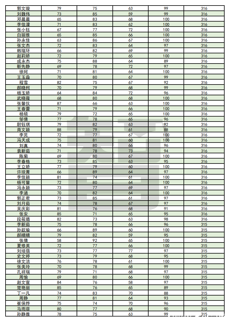 从单科100分到总分355——智博教育专升本考试捷报频传，报喜率近99%