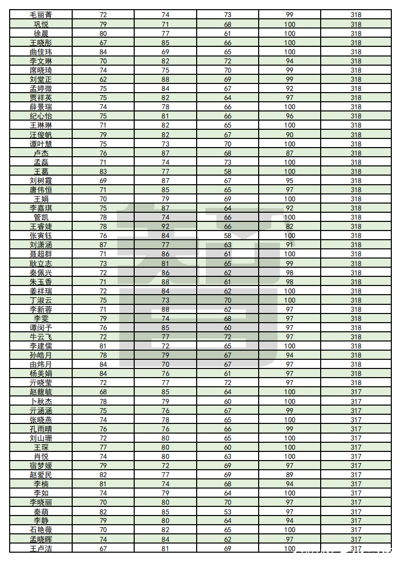 从单科100分到总分355——智博教育专升本考试捷报频传，报喜率近99%