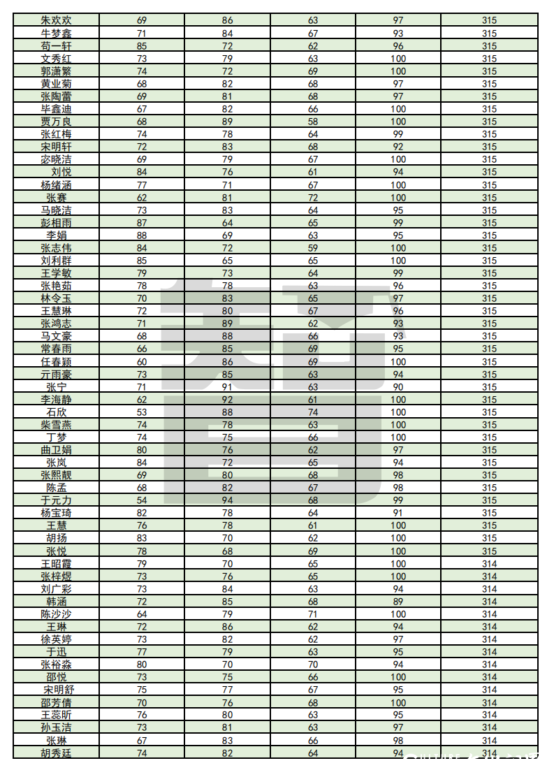 从单科100分到总分355——智博教育专升本考试捷报频传，报喜率近99%