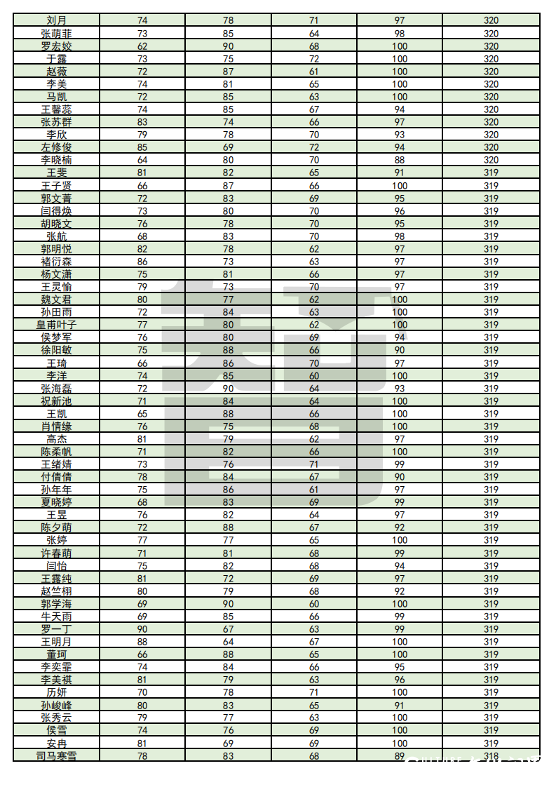 从单科100分到总分355——智博教育专升本考试捷报频传，报喜率近99%