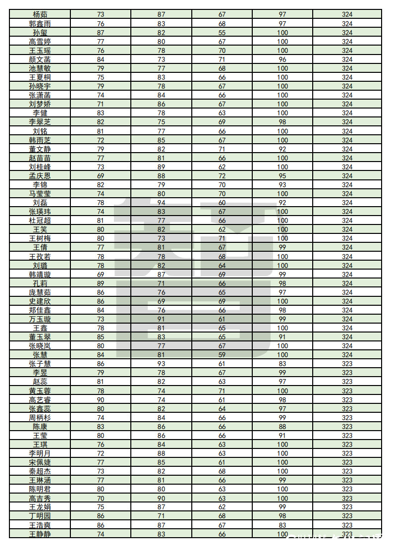 从单科100分到总分355——智博教育专升本考试捷报频传，报喜率近99%