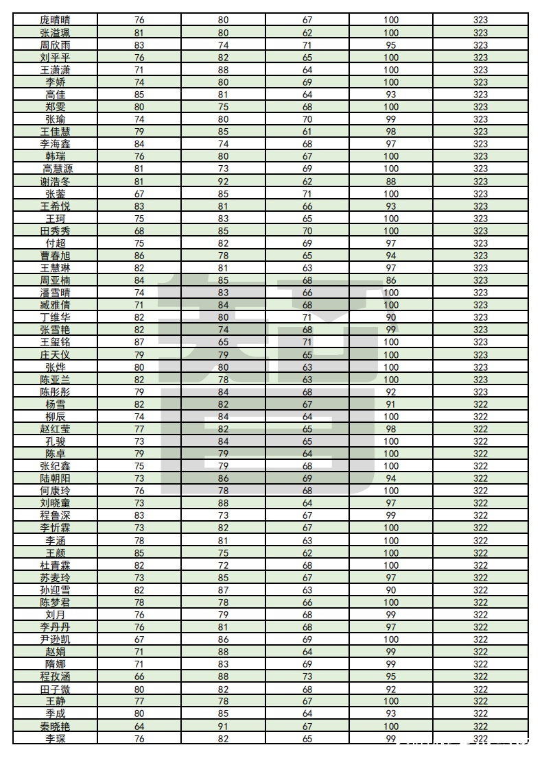 从单科100分到总分355——智博教育专升本考试捷报频传，报喜率近99%