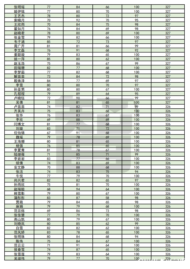 从单科100分到总分355——智博教育专升本考试捷报频传，报喜率近99%