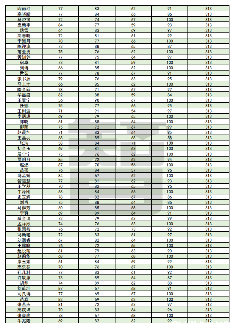 从单科100分到总分355——智博教育专升本考试捷报频传，报喜率近99%