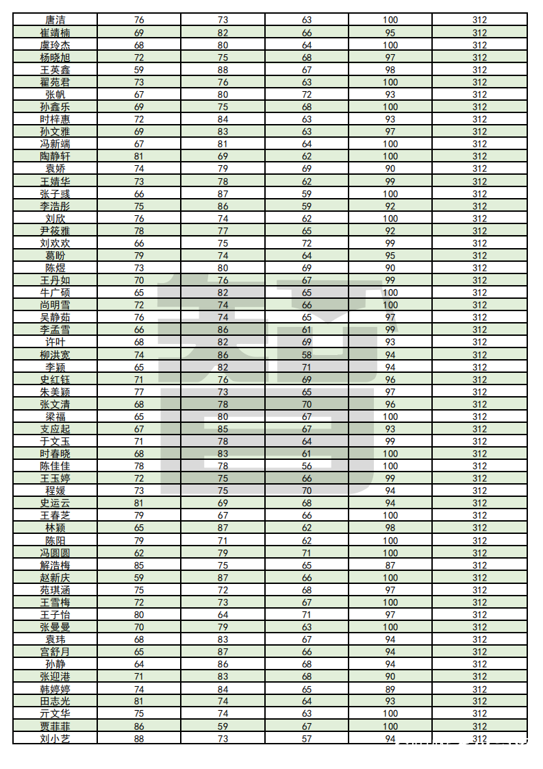 从单科100分到总分355——智博教育专升本考试捷报频传，报喜率近99%