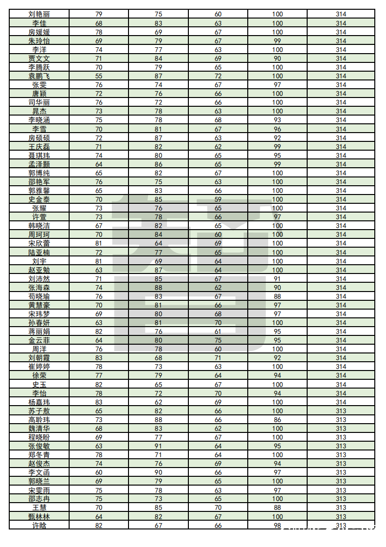 从单科100分到总分355——智博教育专升本考试捷报频传，报喜率近99%