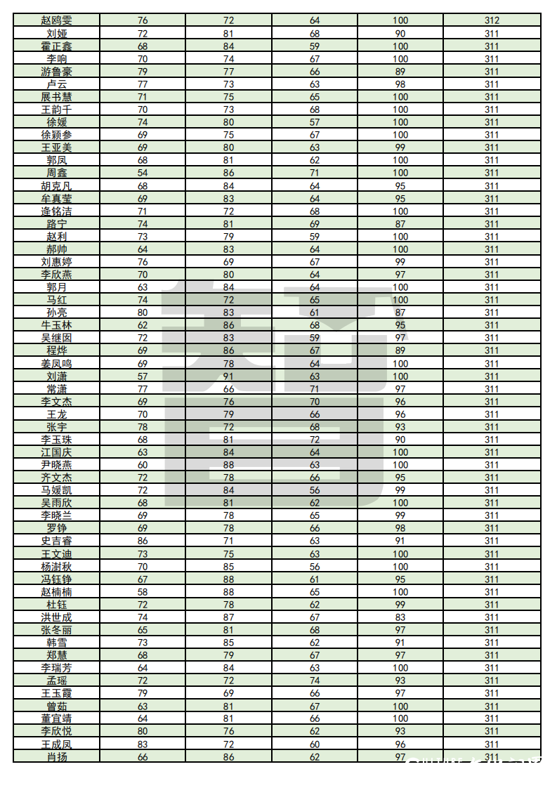 从单科100分到总分355——智博教育专升本考试捷报频传，报喜率近99%