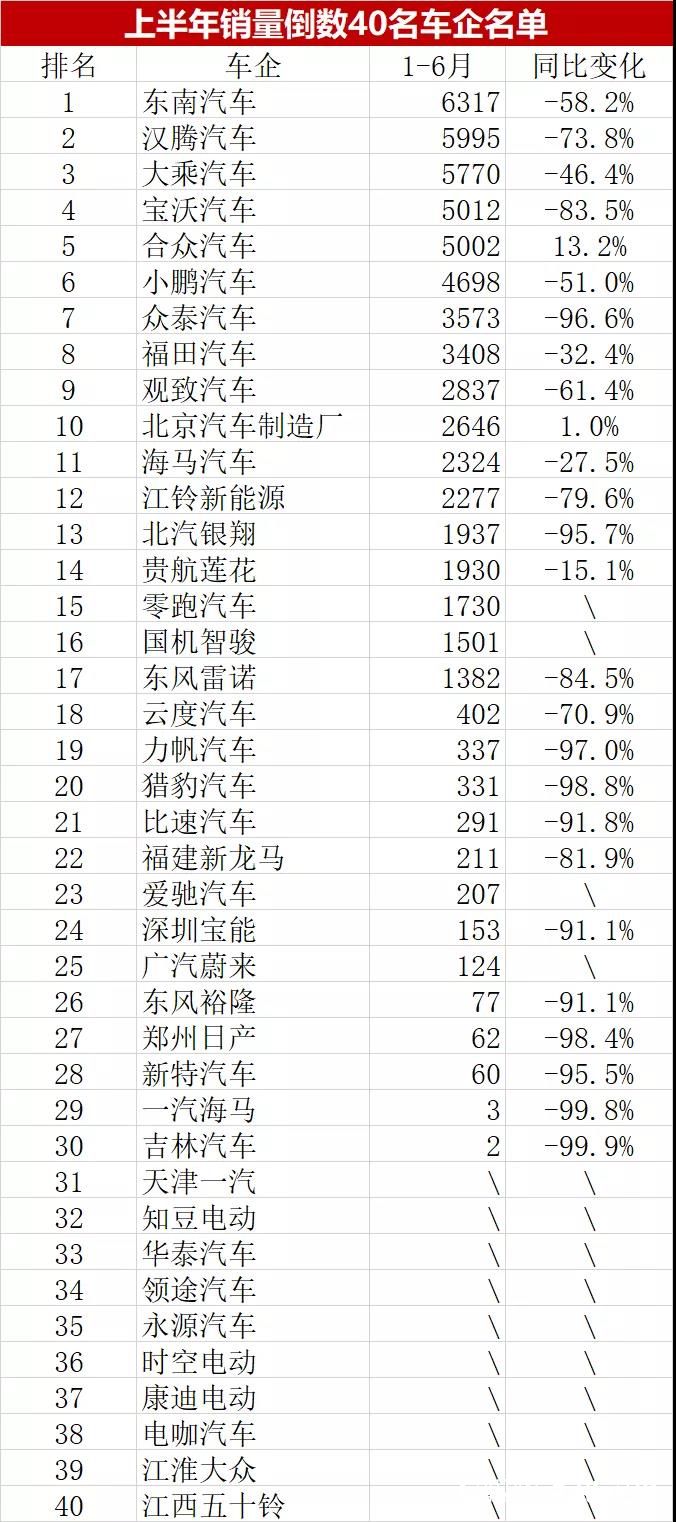 上半年87%的国内车企销量下滑：天津一汽等10家车企销量为零　东风雷诺解散退市