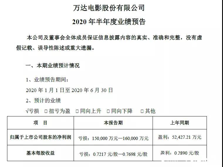 万达电影半年预计亏损16亿，影院到底何时能开业？