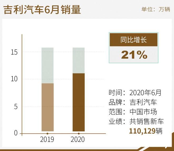 吉利汽车上半年累计销量达到530,446辆，稳坐中国品牌乘用车销量第一