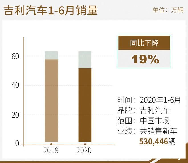 吉利汽车上半年累计销量达到530,446辆，稳坐中国品牌乘用车销量第一